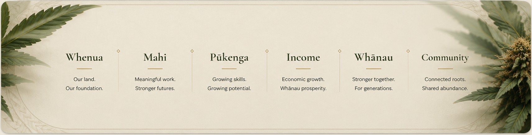 Six linked steps: Whenua, our land, our foundation. Mahi, meaningful work, stronger futures. Pūkenga, growing skills, growing potential. Income, economic growth, whānau prosperity. Whānau, stronger together, for generations. Community, connected roots, shared abundance.