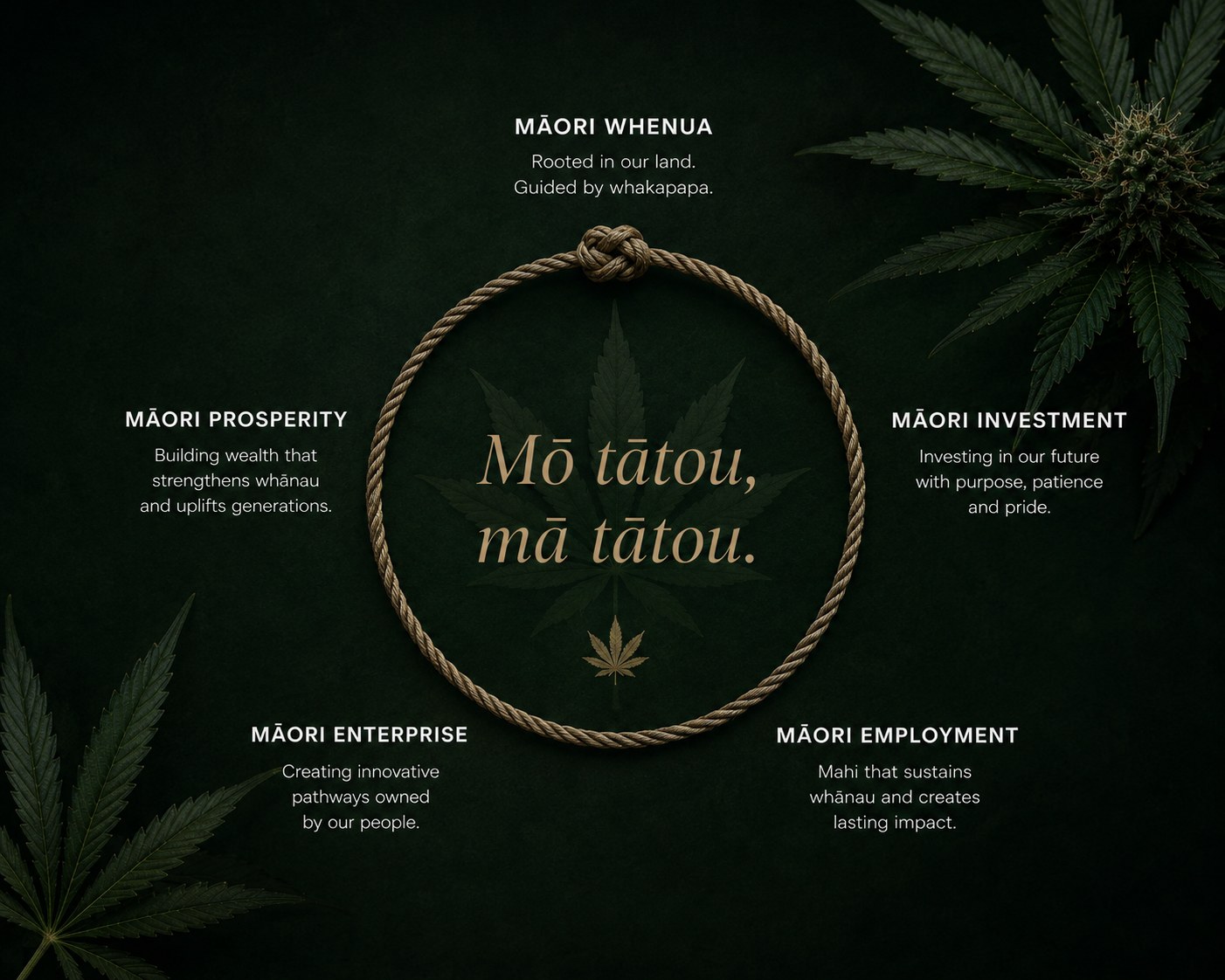 A rope tied in a circle over a cannabis leaf, captioned Mō tātou, mā tātou. Five points sit around it: Māori Whenua, rooted in our land, guided by whakapapa. Māori Investment, investing in our future with purpose, patience and pride. Māori Employment, mahi that sustains whānau and creates lasting impact. Māori Enterprise, creating innovative pathways owned by our people. Māori Prosperity, building wealth that strengthens whānau and uplifts generations.